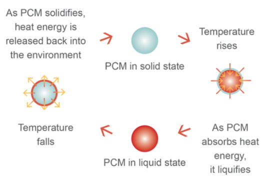 Phase Change Materials — figure 1